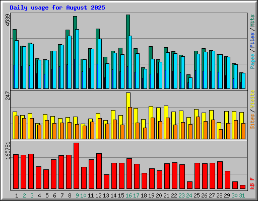 Daily usage for August 2025