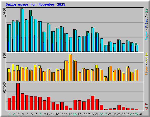Daily usage for November 2025