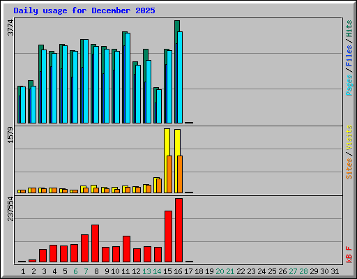 Daily usage for December 2025