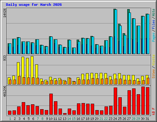 Daily usage for March 2026