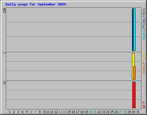 Daily usage for September 2025