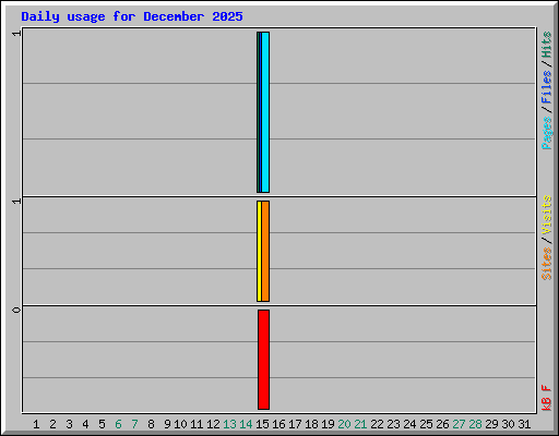 Daily usage for December 2025