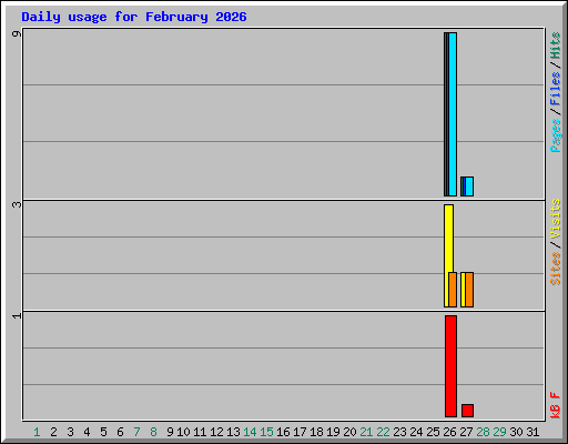 Daily usage for February 2026
