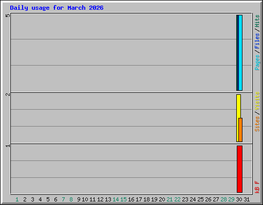 Daily usage for March 2026