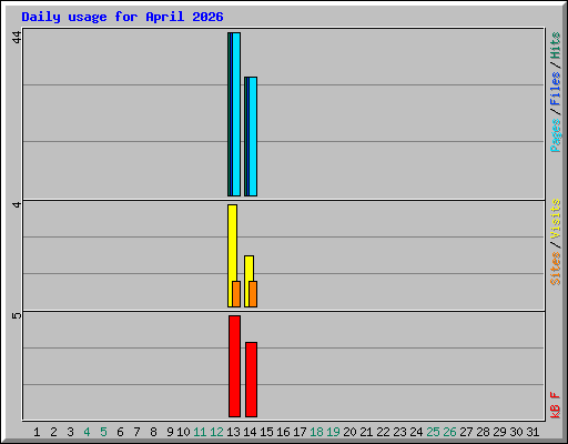 Daily usage for April 2026