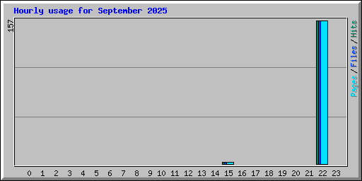 Hourly usage for September 2025