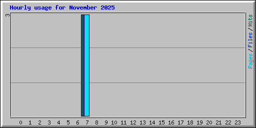 Hourly usage for November 2025
