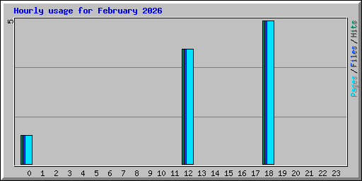 Hourly usage for February 2026