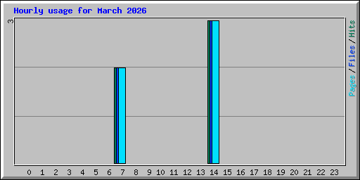 Hourly usage for March 2026