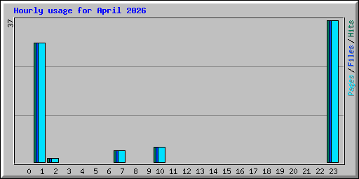 Hourly usage for April 2026