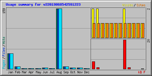 Usage summary for v22019068542591223